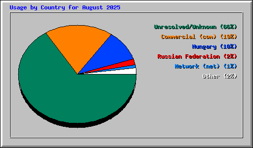 Usage by Country for August 2025