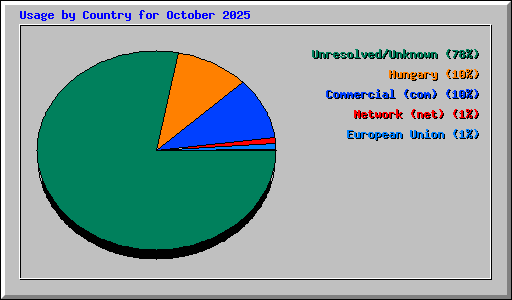 Usage by Country for October 2025