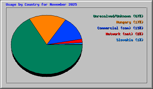Usage by Country for November 2025