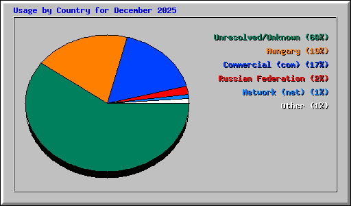 Usage by Country for December 2025