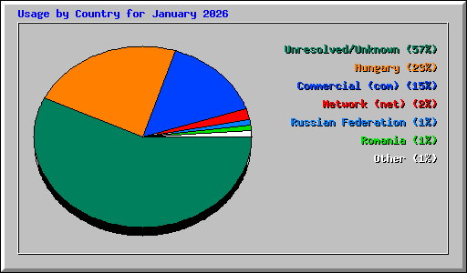 Usage by Country for January 2026
