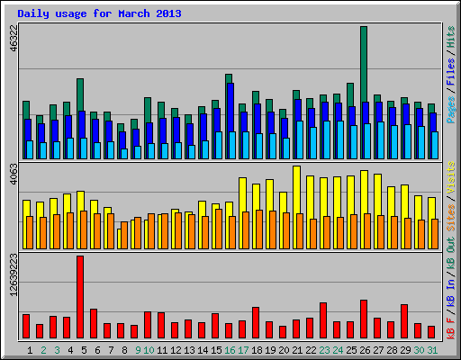 Daily usage for March 2013