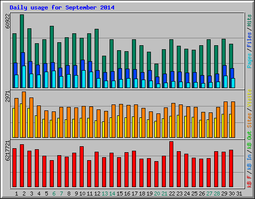 Daily usage for September 2014