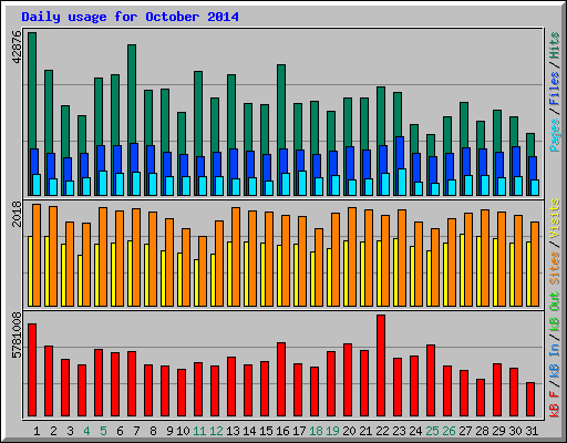 Daily usage for October 2014