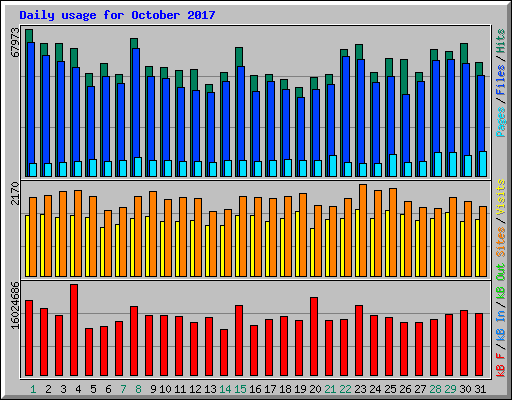 Daily usage for October 2017