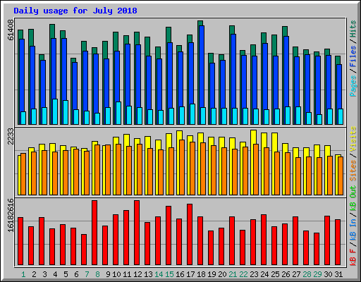 Daily usage for July 2018