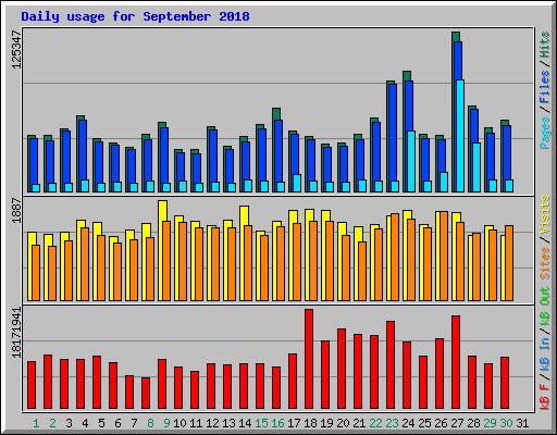 Daily usage for September 2018