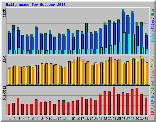 Daily usage for October 2018