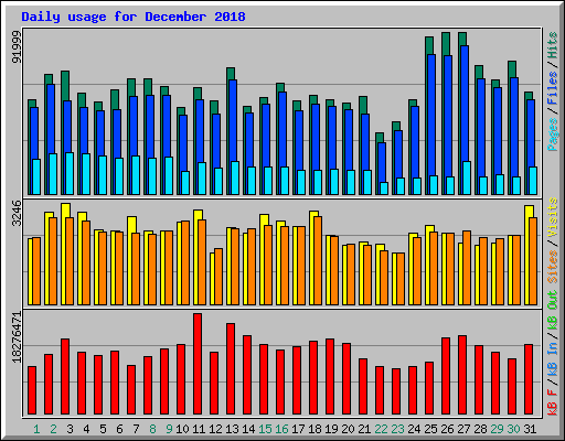 Daily usage for December 2018