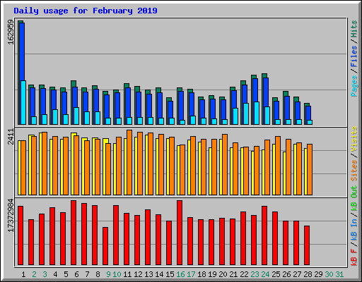 Daily usage for February 2019