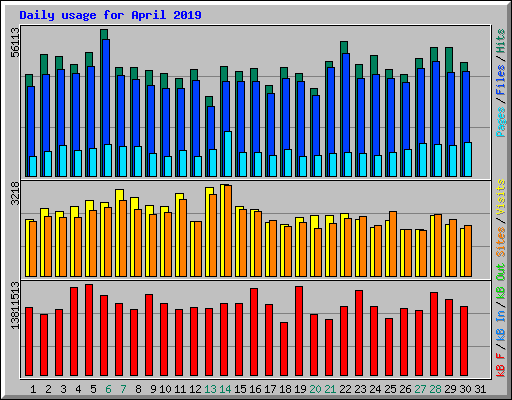 Daily usage for April 2019