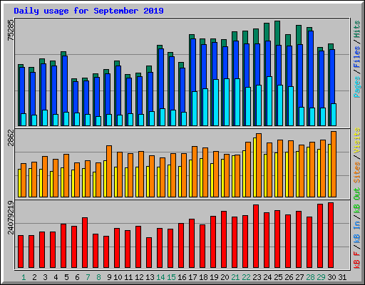 Daily usage for September 2019