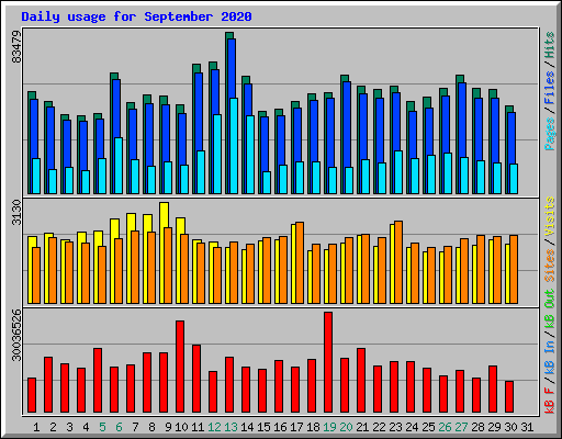 Daily usage for September 2020