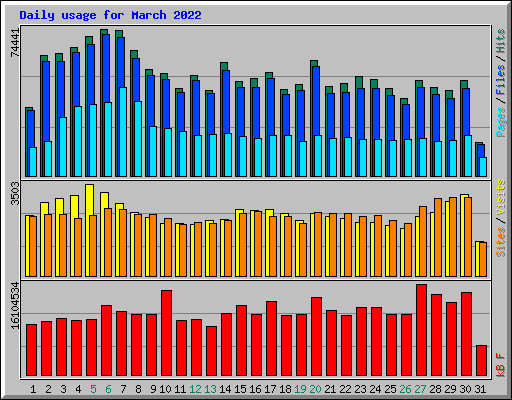 Daily usage for March 2022