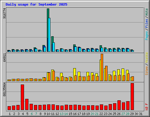 Daily usage for September 2025