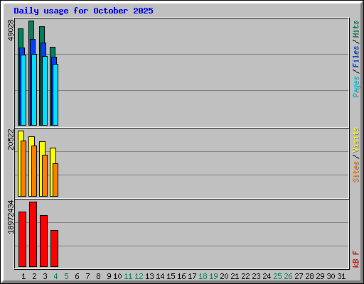 Daily usage for October 2025