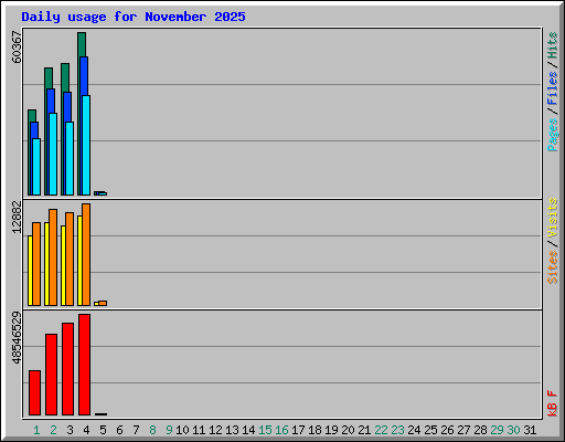 Daily usage for November 2025