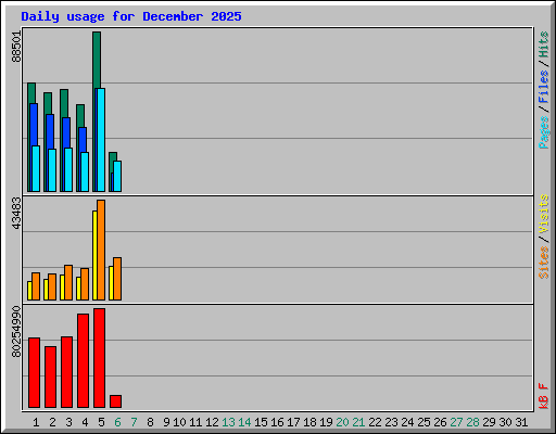 Daily usage for December 2025