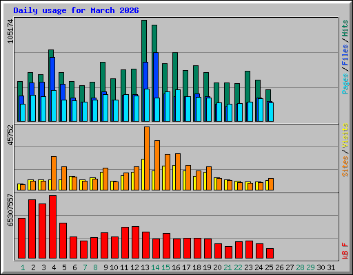 Daily usage for March 2026