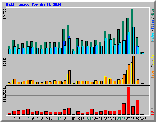 Daily usage for April 2026
