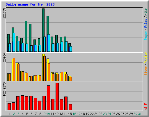 Daily usage for May 2026