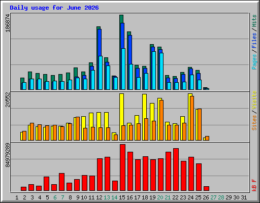 Daily usage for June 2026