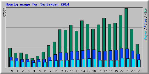 Hourly usage for September 2014