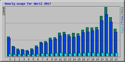 Hourly usage for April 2017