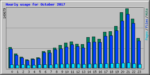 Hourly usage for October 2017