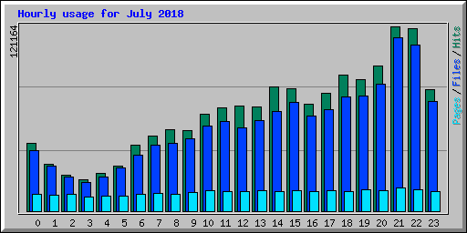 Hourly usage for July 2018