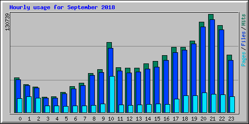 Hourly usage for September 2018