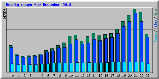 Hourly usage for December 2018