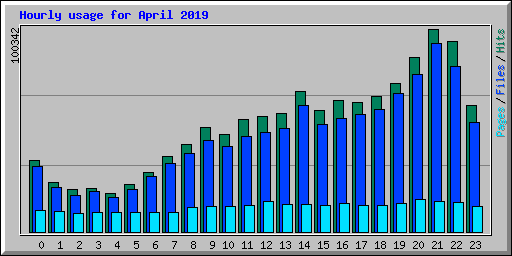 Hourly usage for April 2019