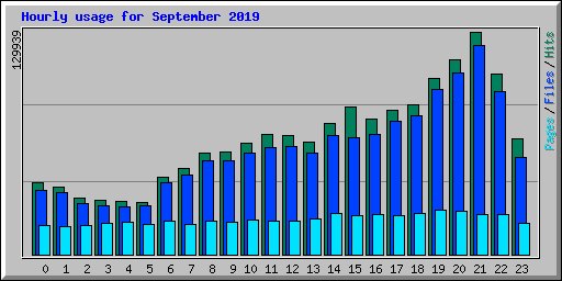 Hourly usage for September 2019