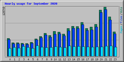 Hourly usage for September 2020