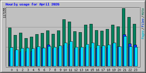 Hourly usage for April 2026