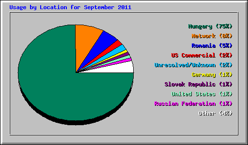 Usage by Location for September 2011