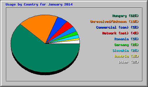 Usage by Country for January 2014