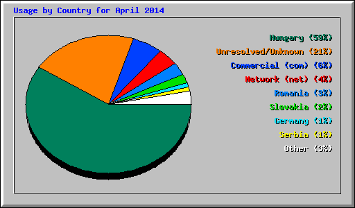 Usage by Country for April 2014