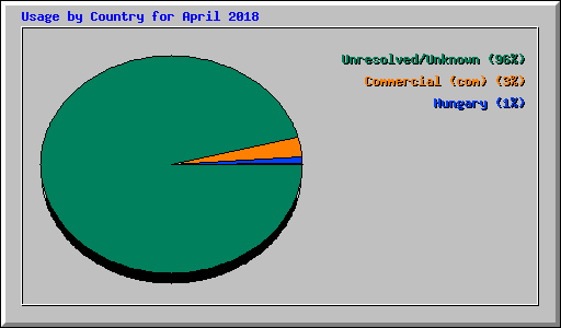 Usage by Country for April 2018