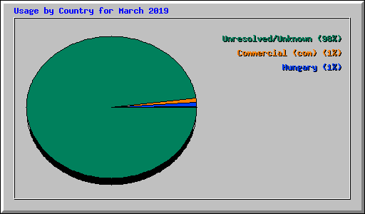 Usage by Country for March 2019