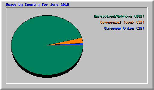 Usage by Country for June 2019
