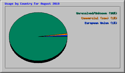 Usage by Country for August 2019