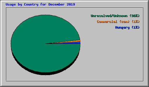 Usage by Country for December 2019