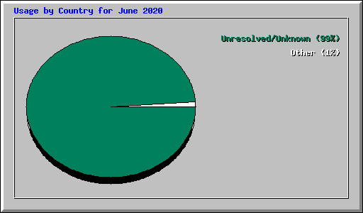 Usage by Country for June 2020