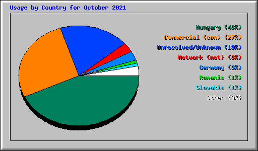 Usage by Country for October 2021