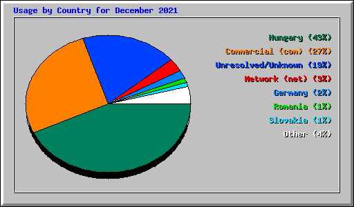 Usage by Country for December 2021