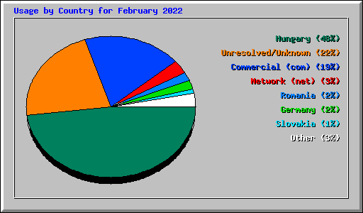 Usage by Country for February 2022