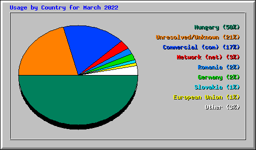 Usage by Country for March 2022