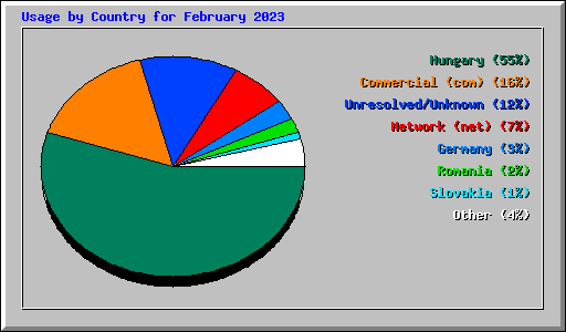 Usage by Country for February 2023